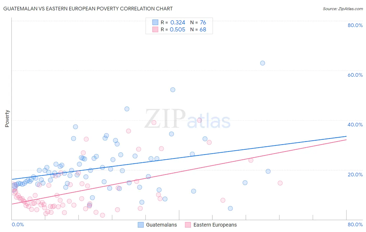 Guatemalan vs Eastern European Poverty