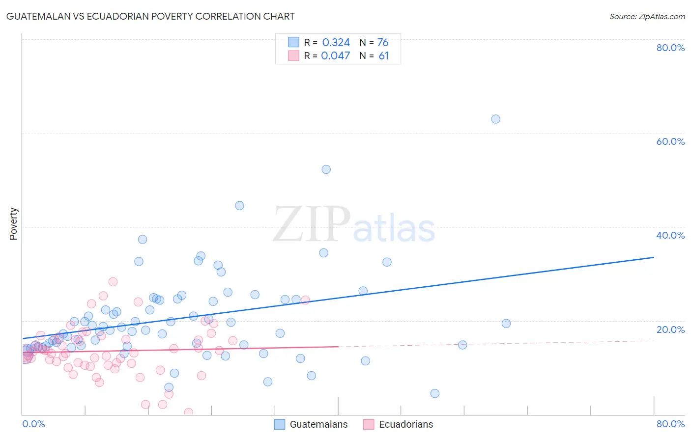 Guatemalan vs Ecuadorian Poverty