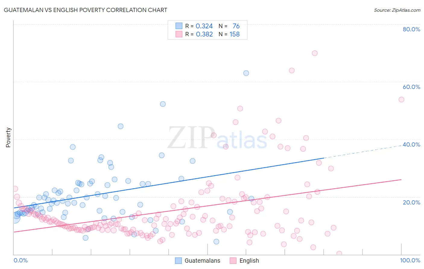 Guatemalan vs English Poverty