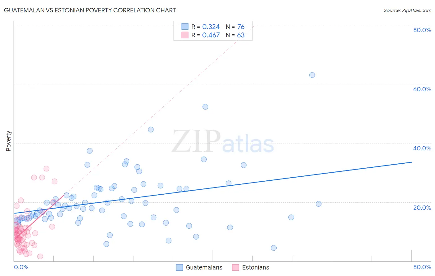 Guatemalan vs Estonian Poverty