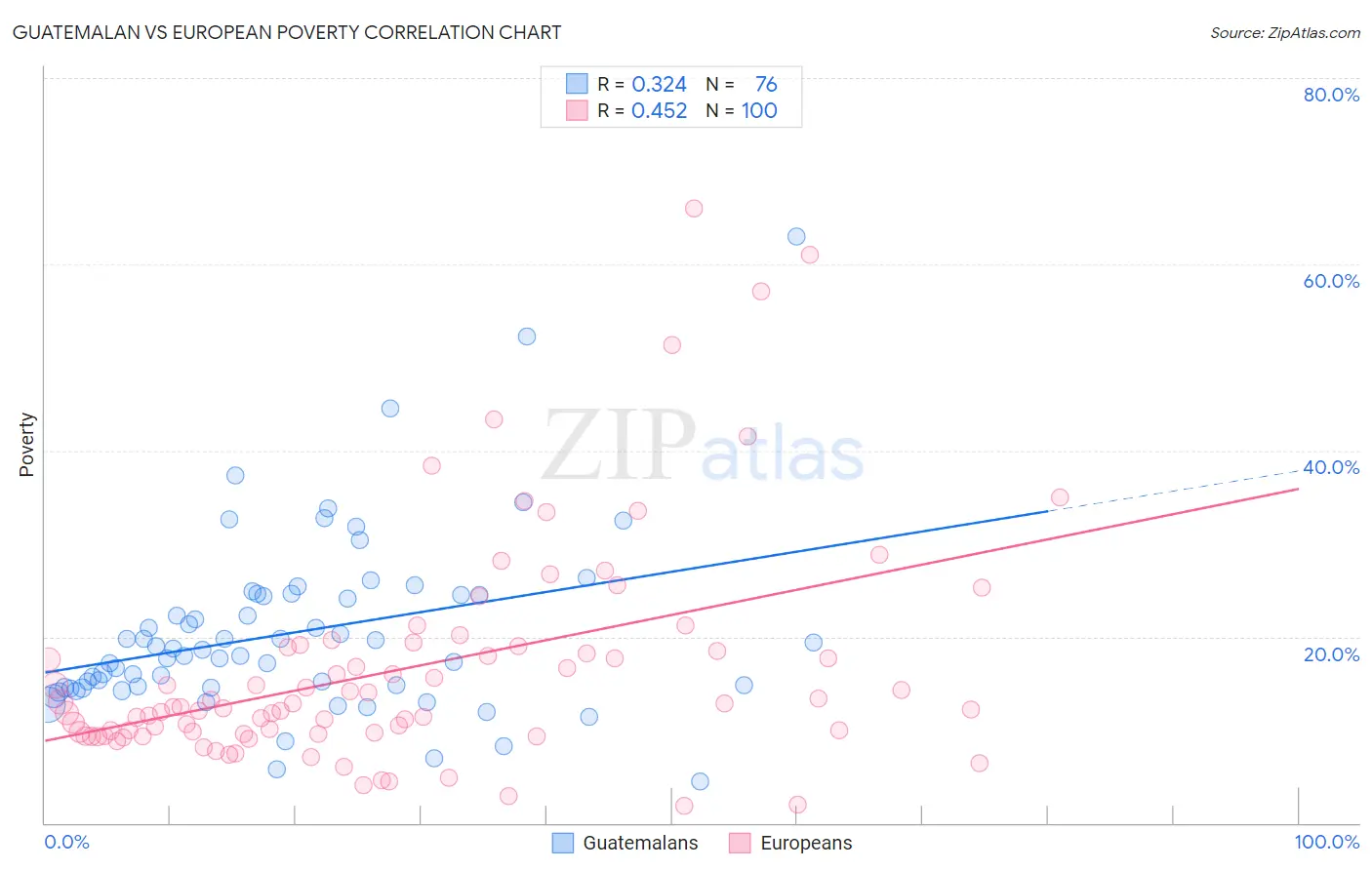 Guatemalan vs European Poverty