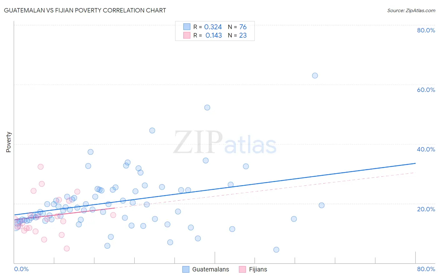 Guatemalan vs Fijian Poverty