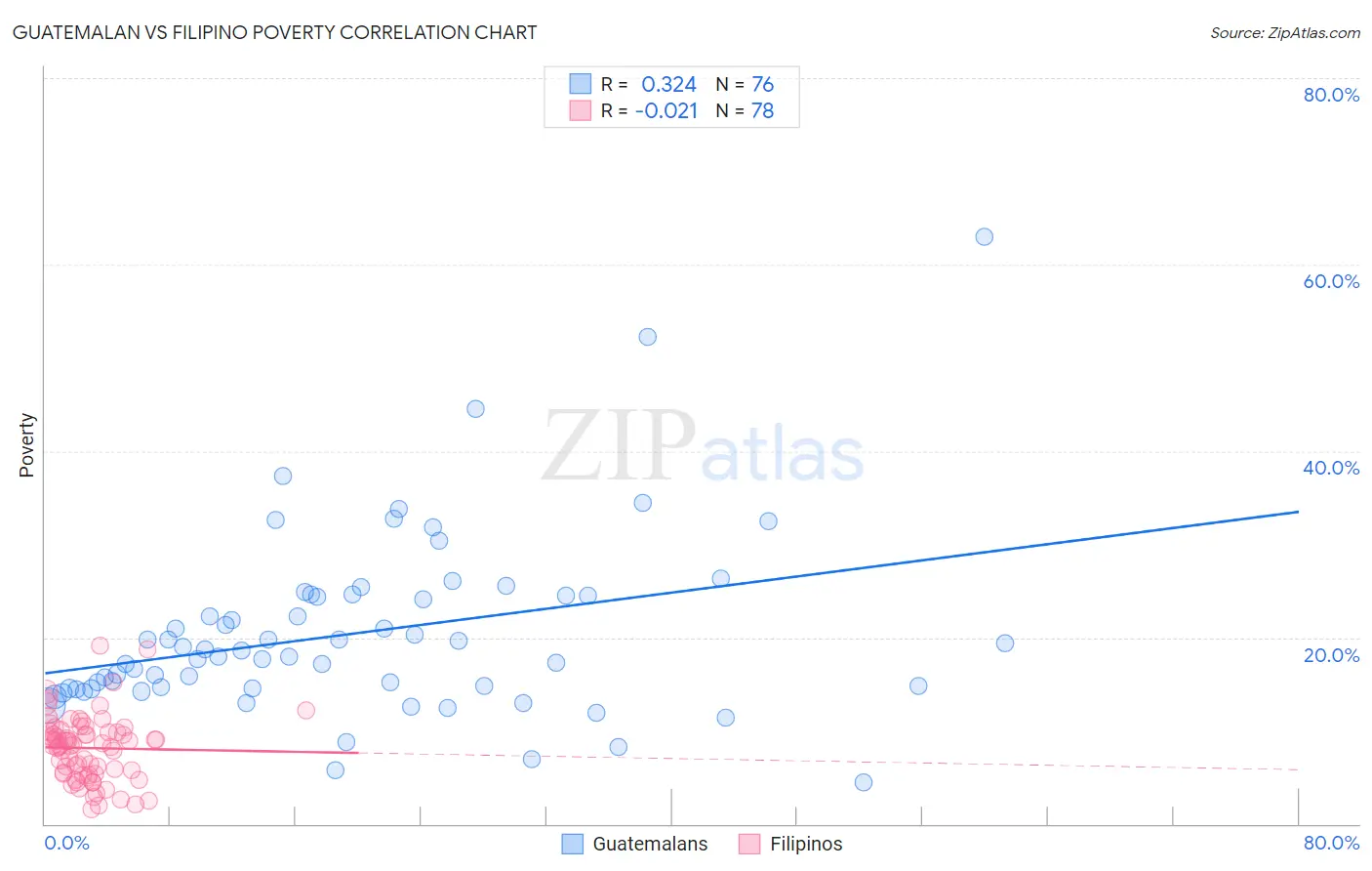 Guatemalan vs Filipino Poverty