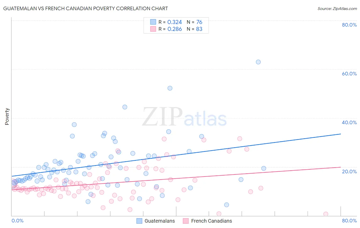 Guatemalan vs French Canadian Poverty