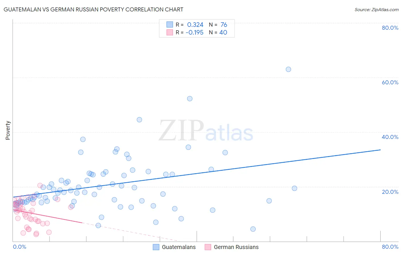 Guatemalan vs German Russian Poverty