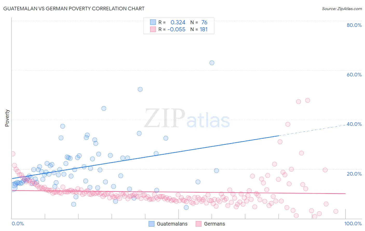 Guatemalan vs German Poverty