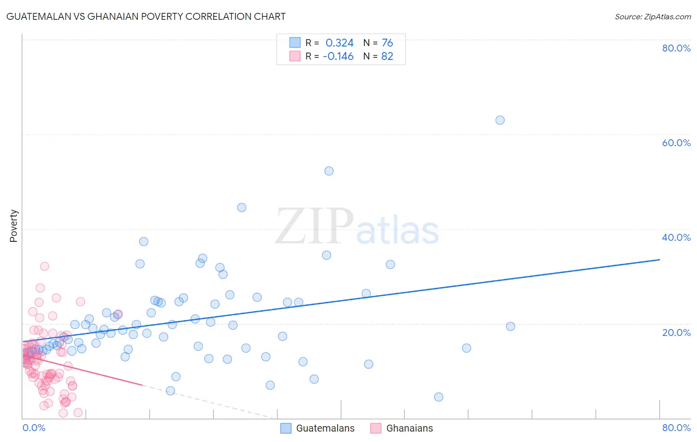 Guatemalan vs Ghanaian Poverty