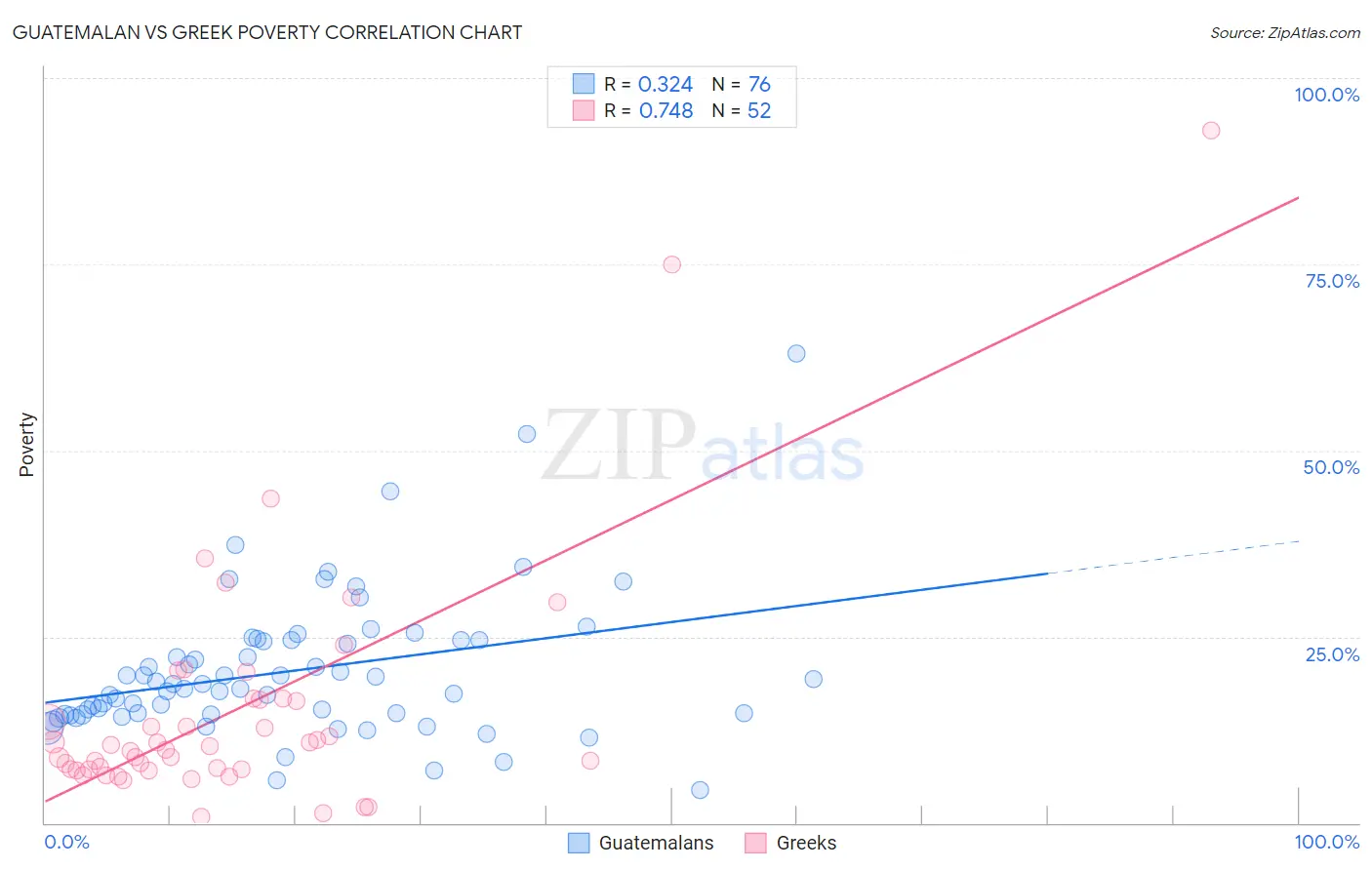 Guatemalan vs Greek Poverty