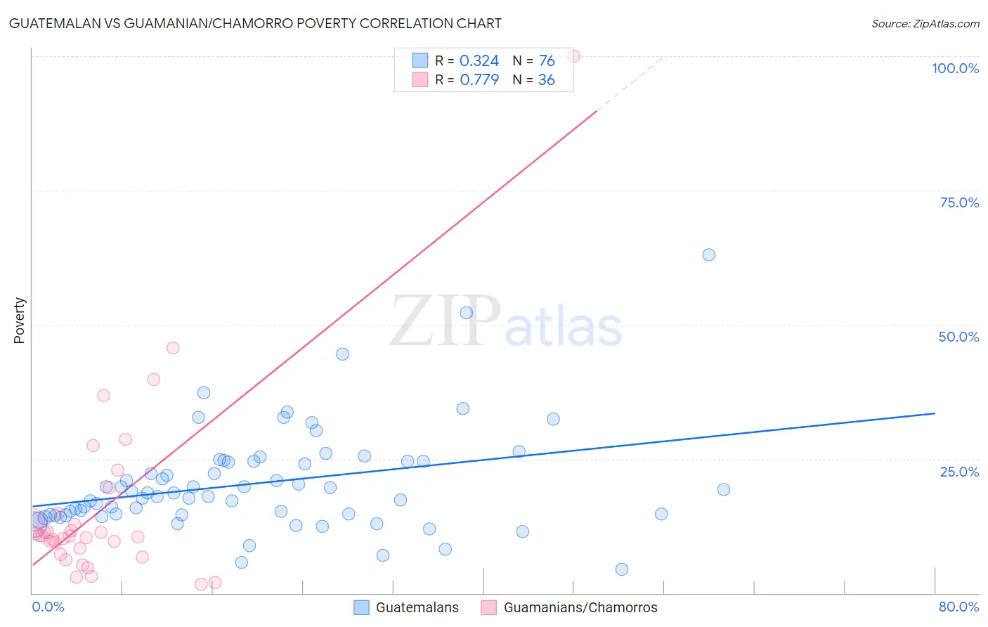 Guatemalan vs Guamanian/Chamorro Poverty