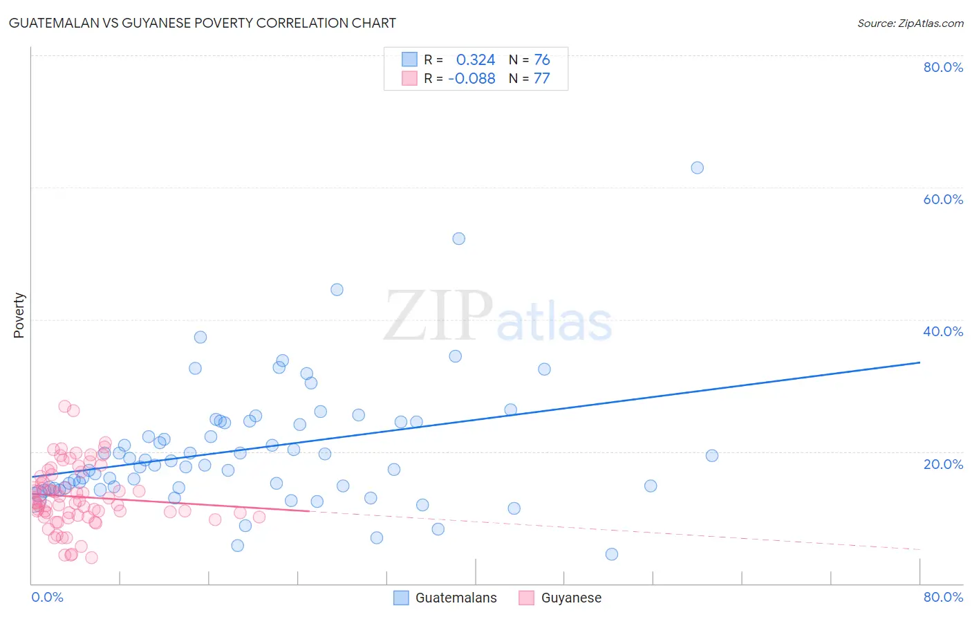 Guatemalan vs Guyanese Poverty