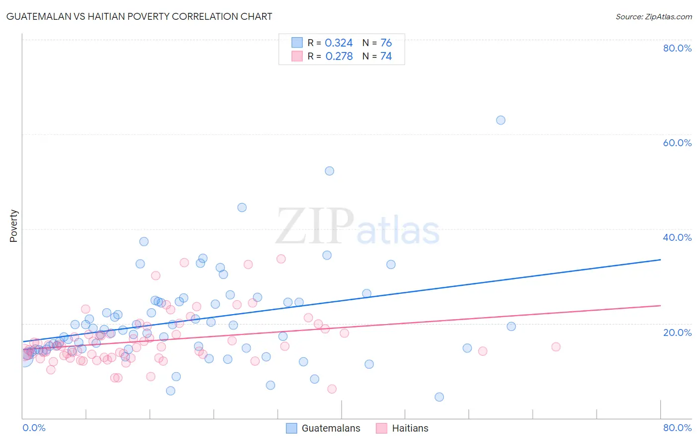 Guatemalan vs Haitian Poverty