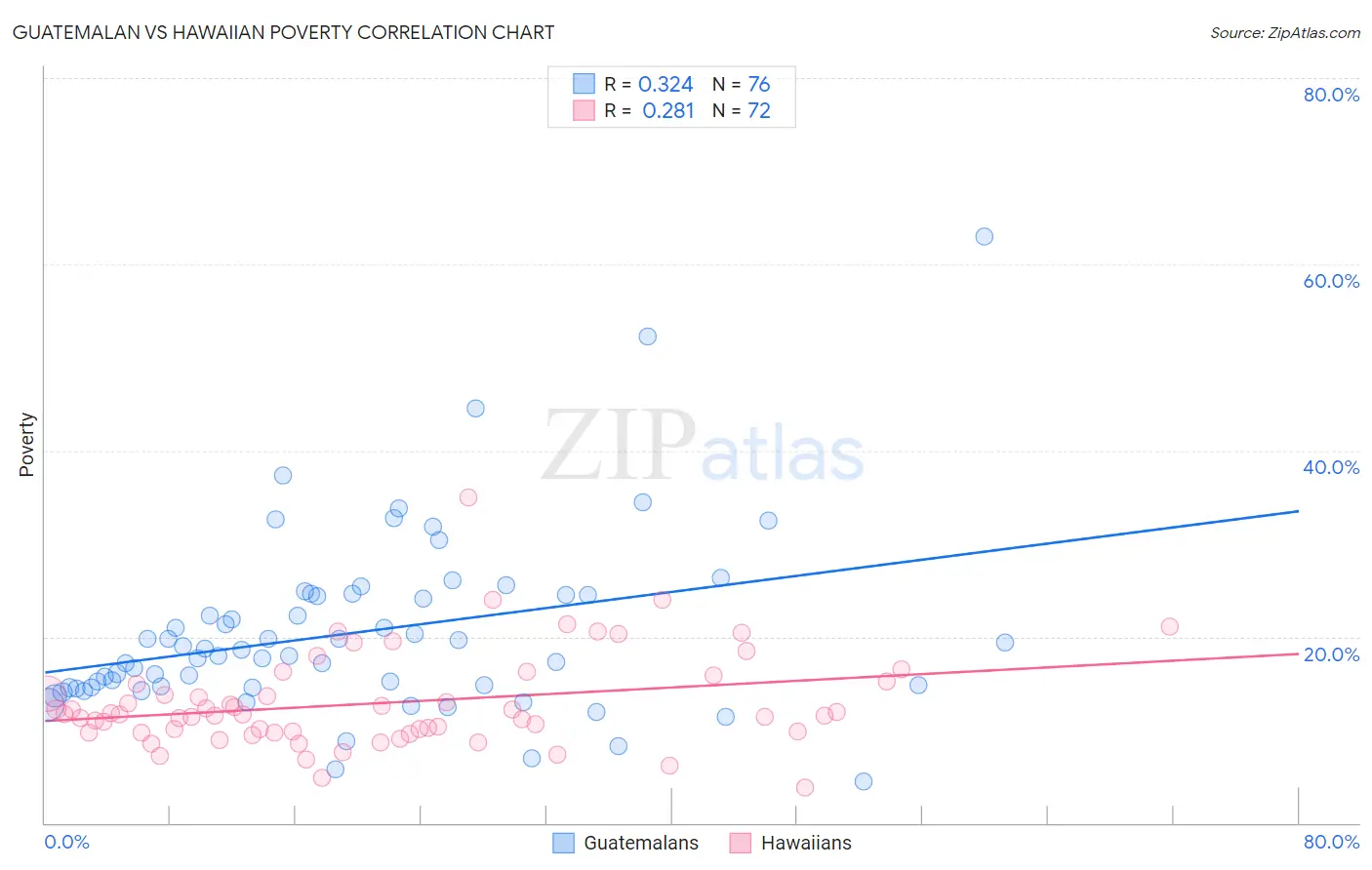 Guatemalan vs Hawaiian Poverty