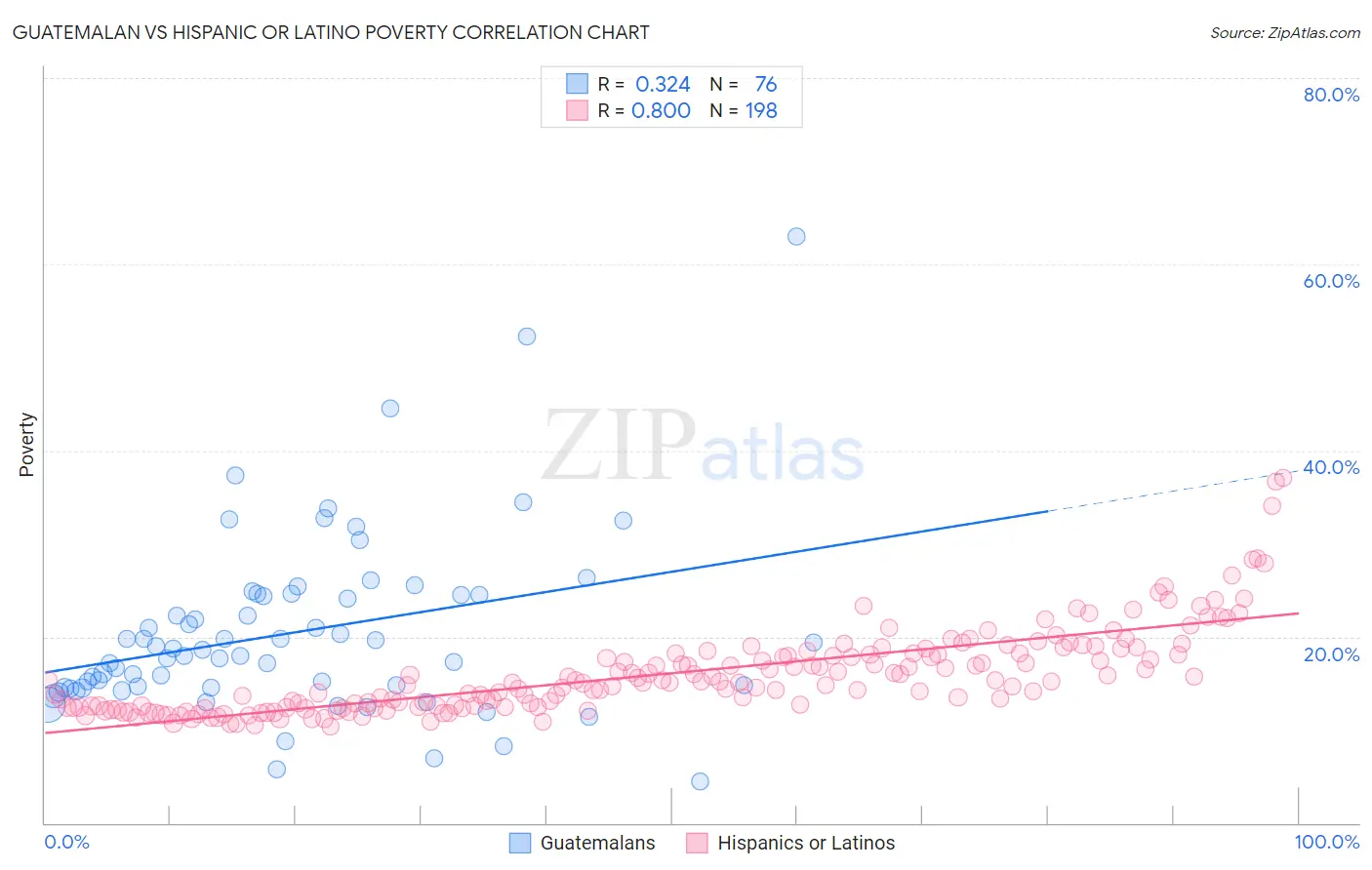 Guatemalan vs Hispanic or Latino Poverty