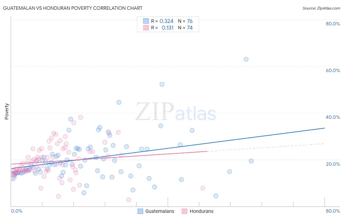 Guatemalan vs Honduran Poverty