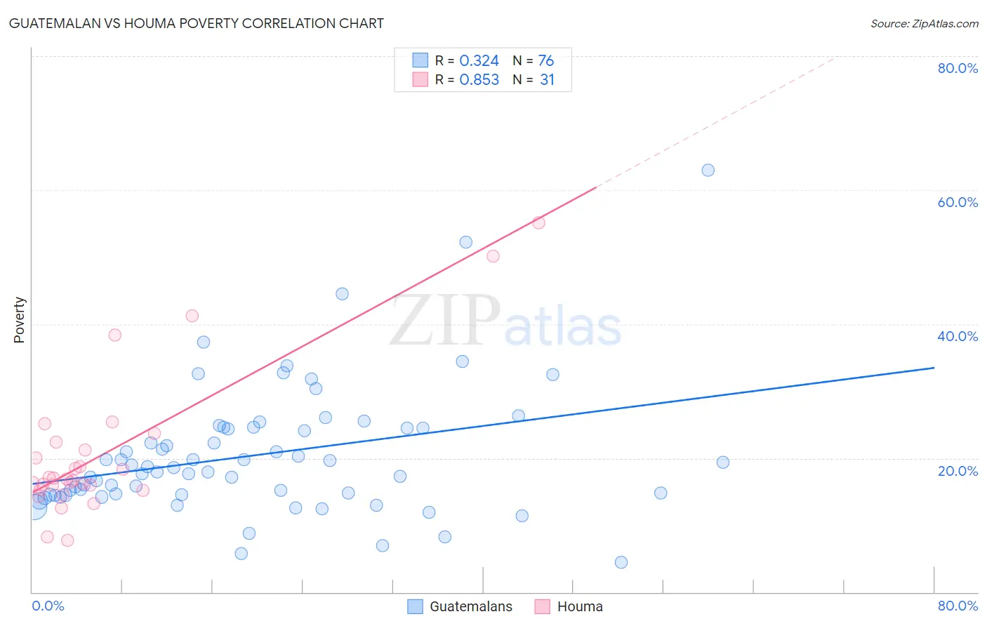 Guatemalan vs Houma Poverty