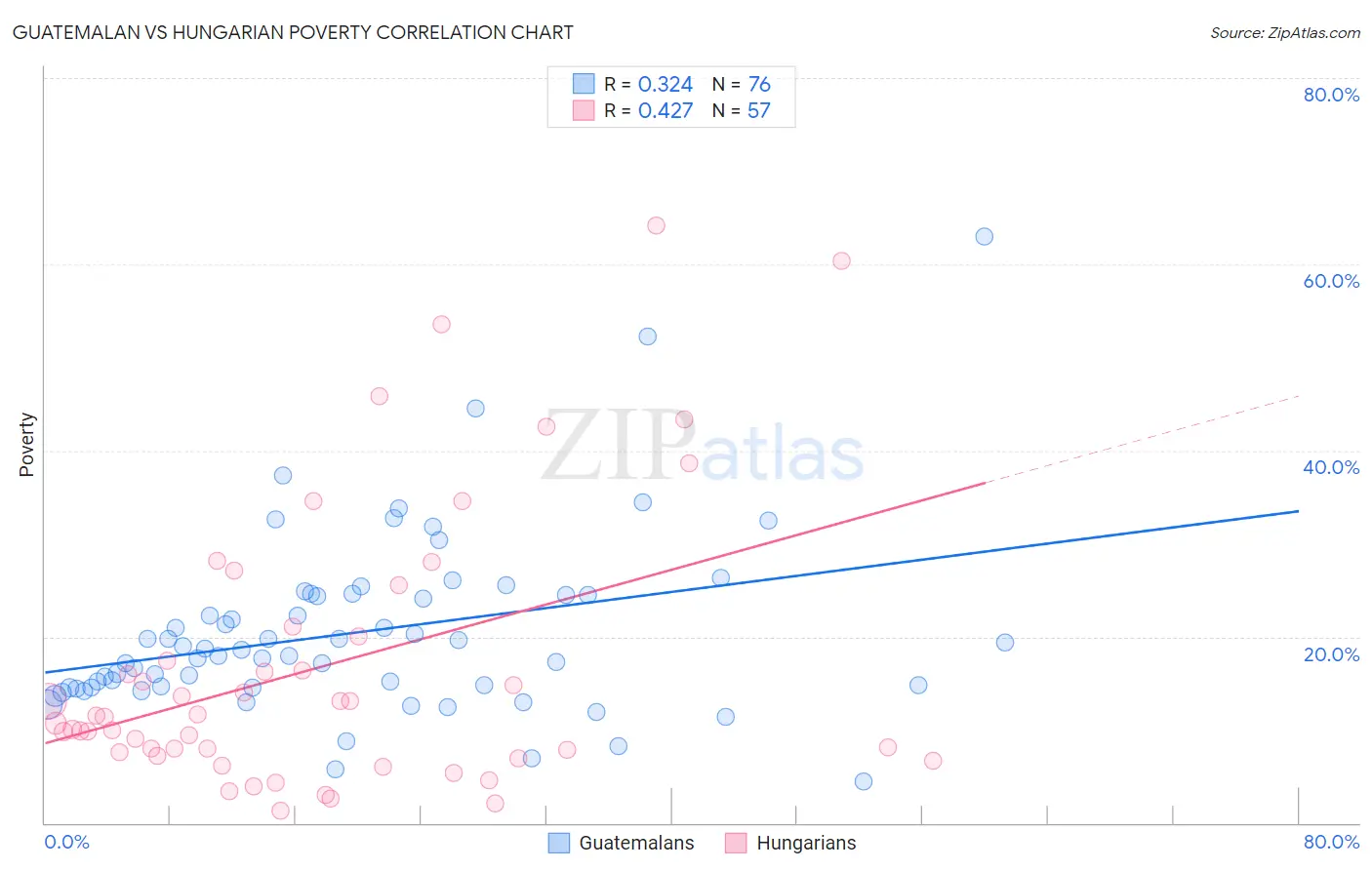 Guatemalan vs Hungarian Poverty