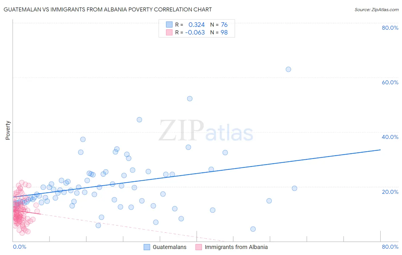 Guatemalan vs Immigrants from Albania Poverty