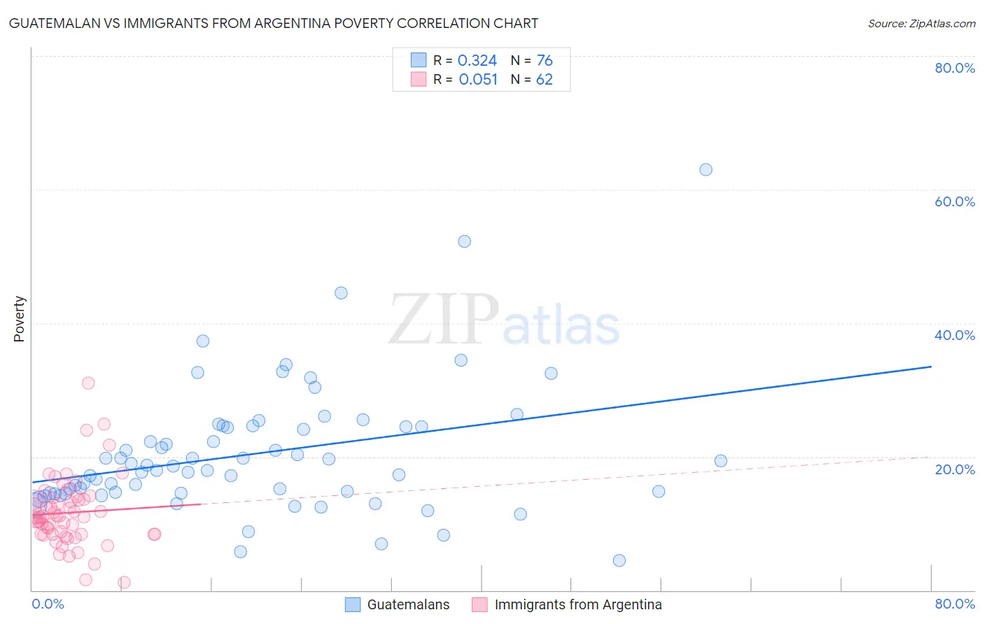 Guatemalan vs Immigrants from Argentina Poverty