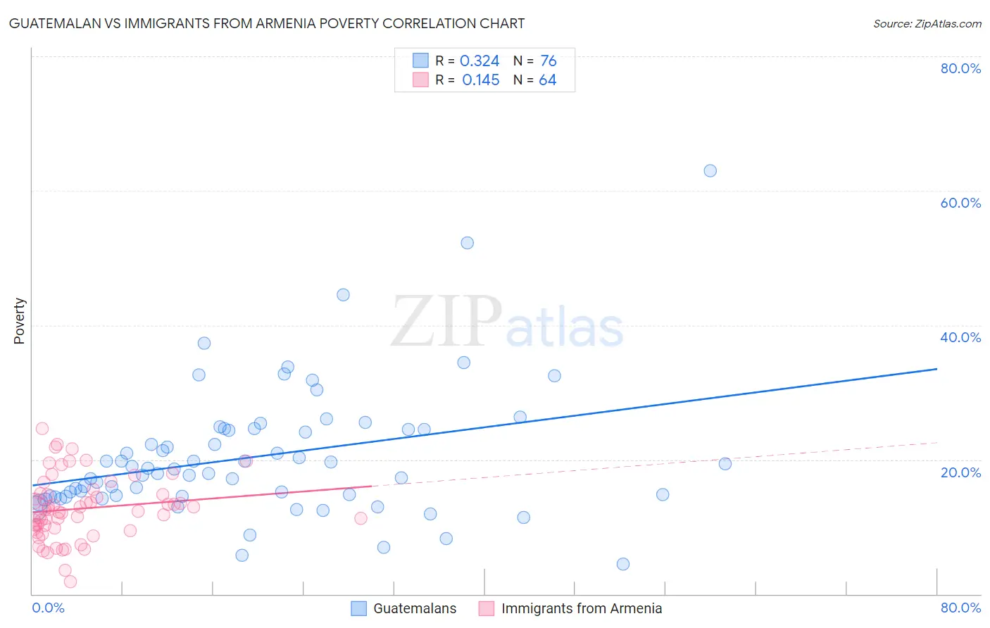 Guatemalan vs Immigrants from Armenia Poverty