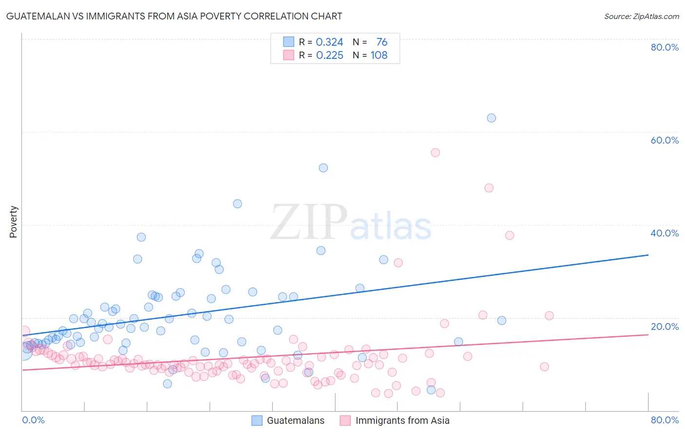 Guatemalan vs Immigrants from Asia Poverty