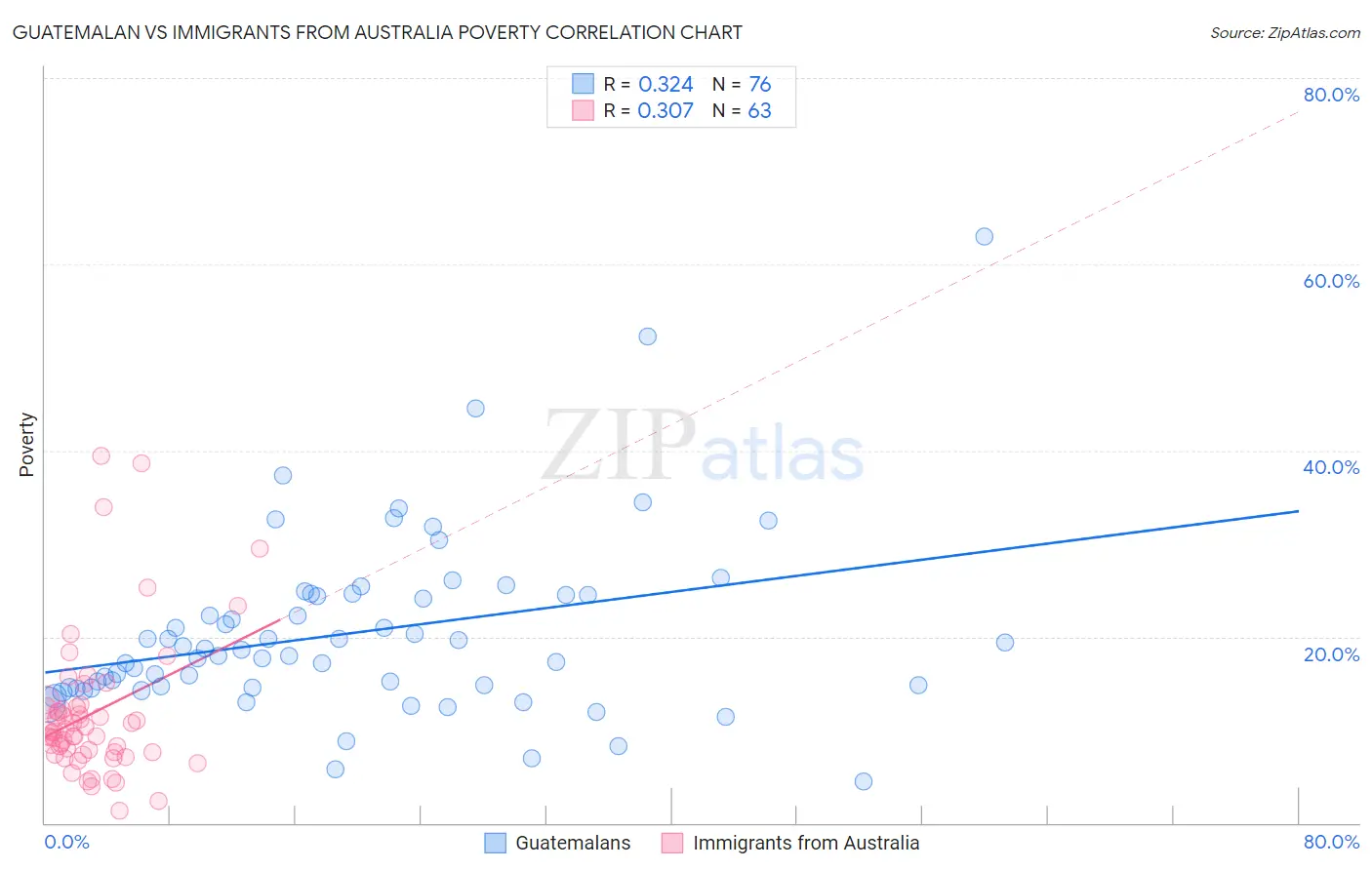 Guatemalan vs Immigrants from Australia Poverty