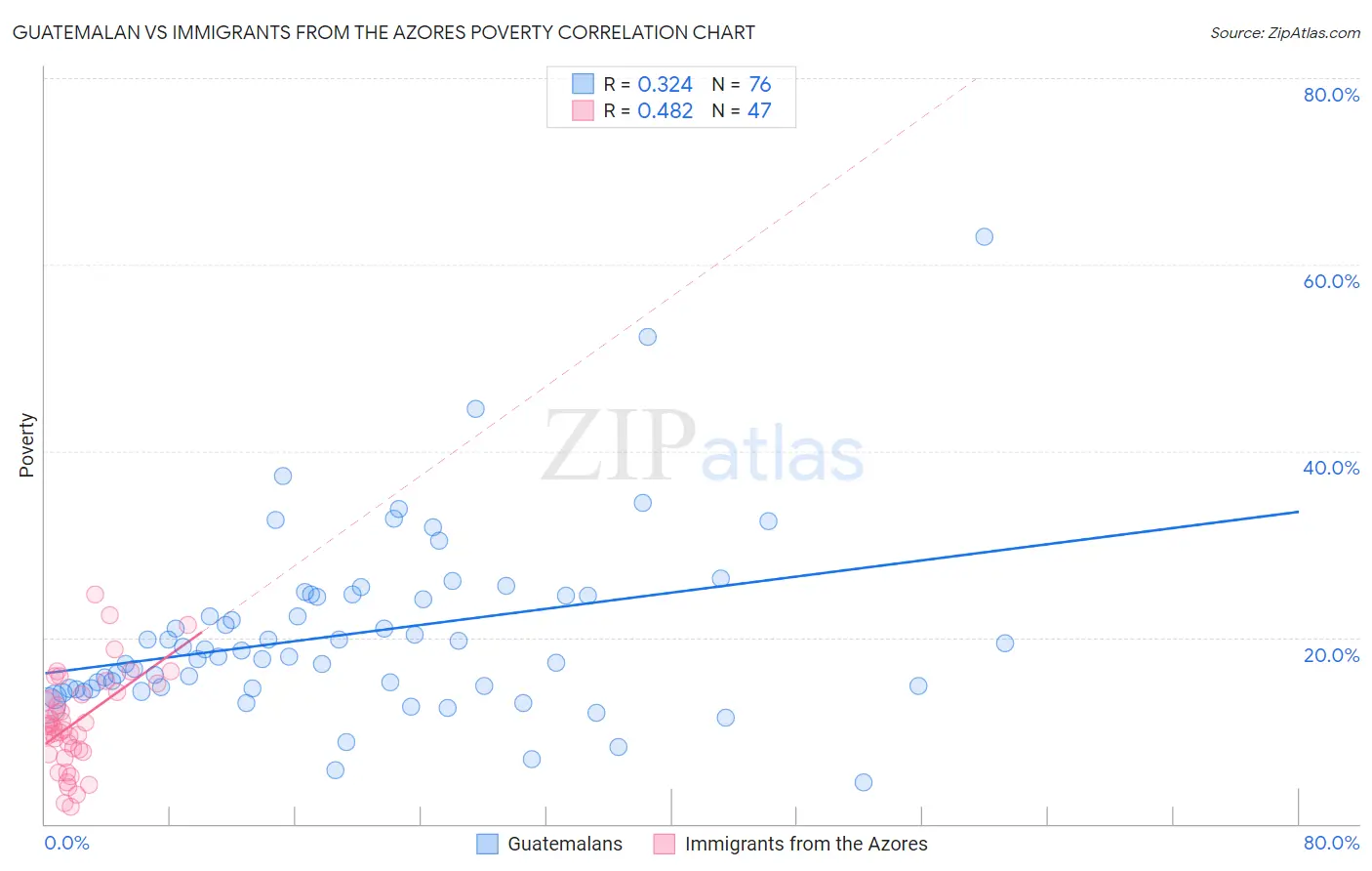 Guatemalan vs Immigrants from the Azores Poverty