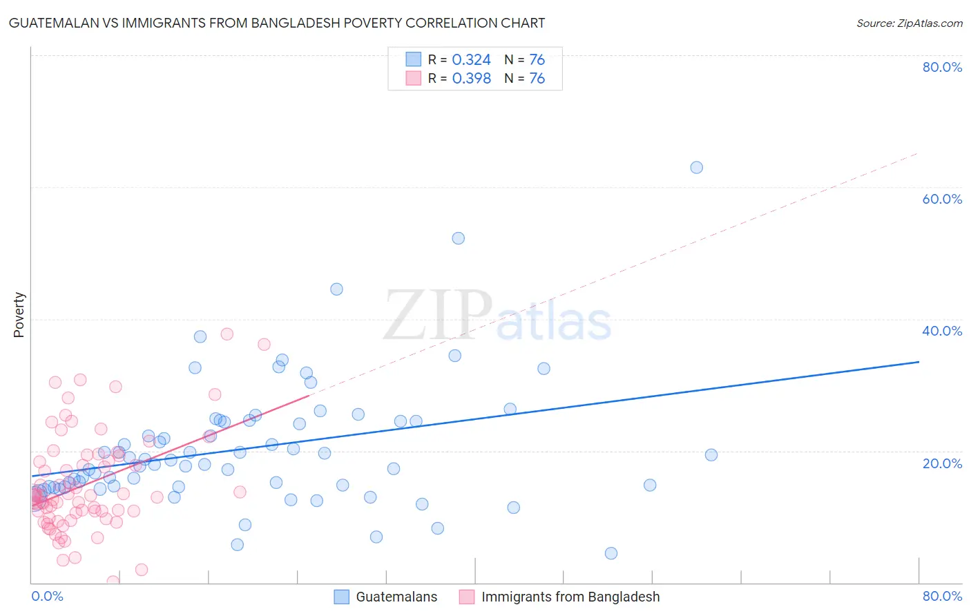 Guatemalan vs Immigrants from Bangladesh Poverty