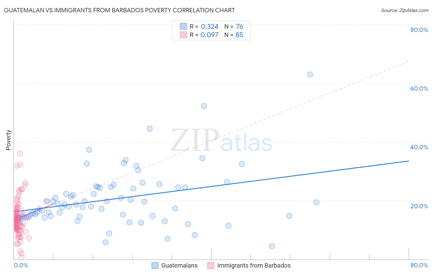 Guatemalan vs Immigrants from Barbados Poverty