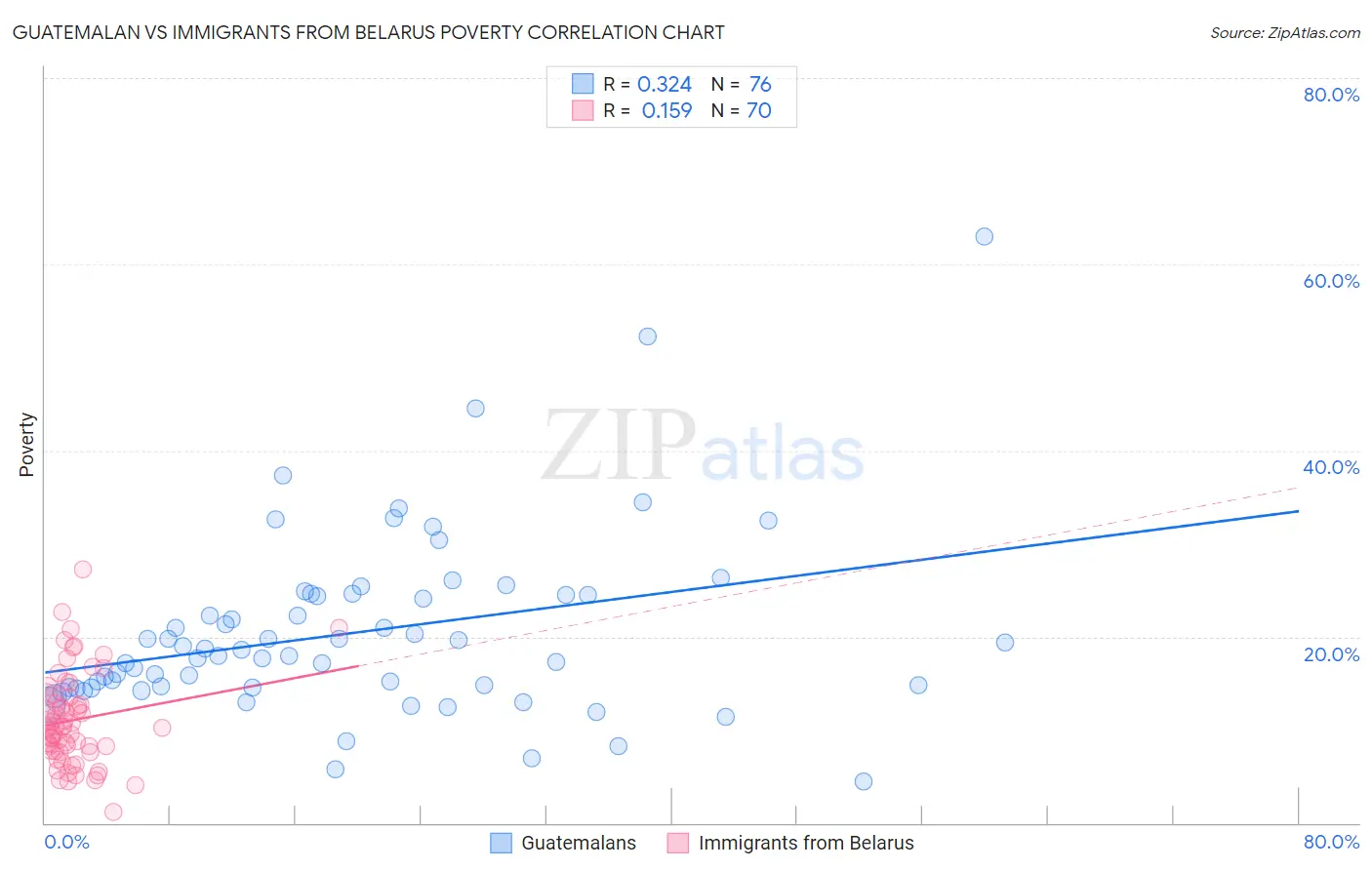 Guatemalan vs Immigrants from Belarus Poverty