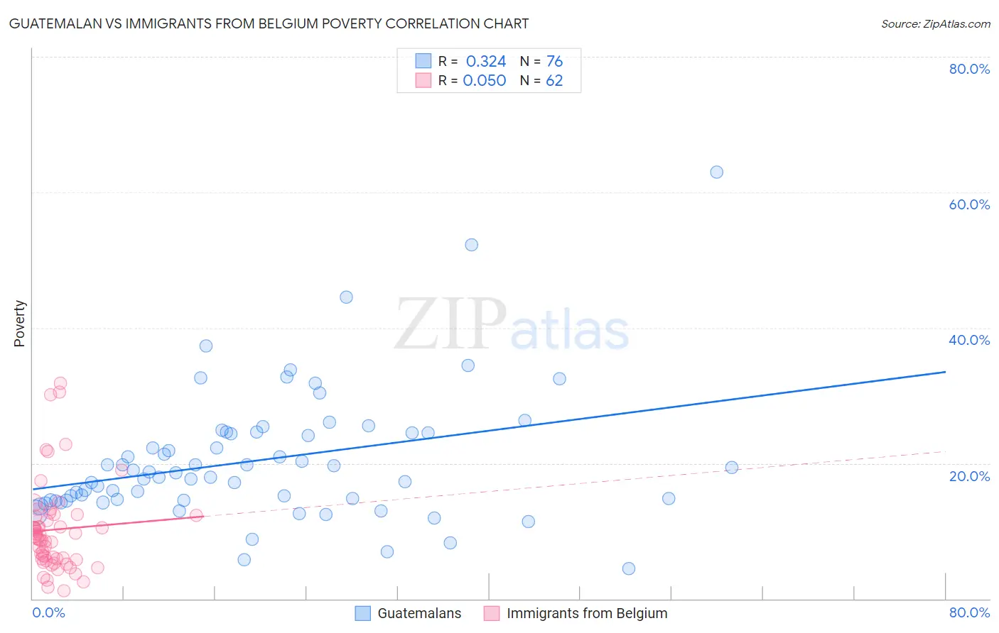 Guatemalan vs Immigrants from Belgium Poverty