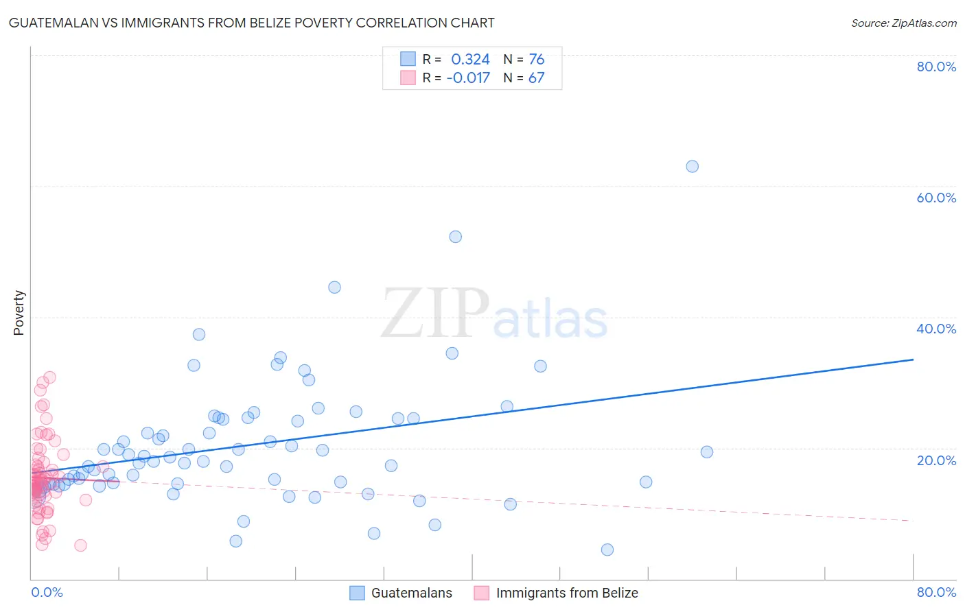 Guatemalan vs Immigrants from Belize Poverty