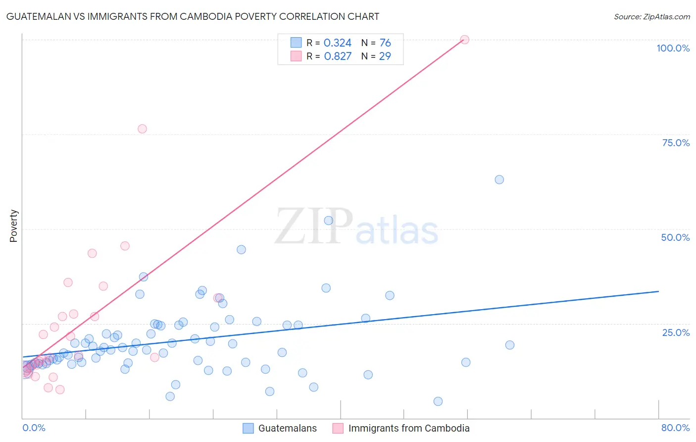 Guatemalan vs Immigrants from Cambodia Poverty