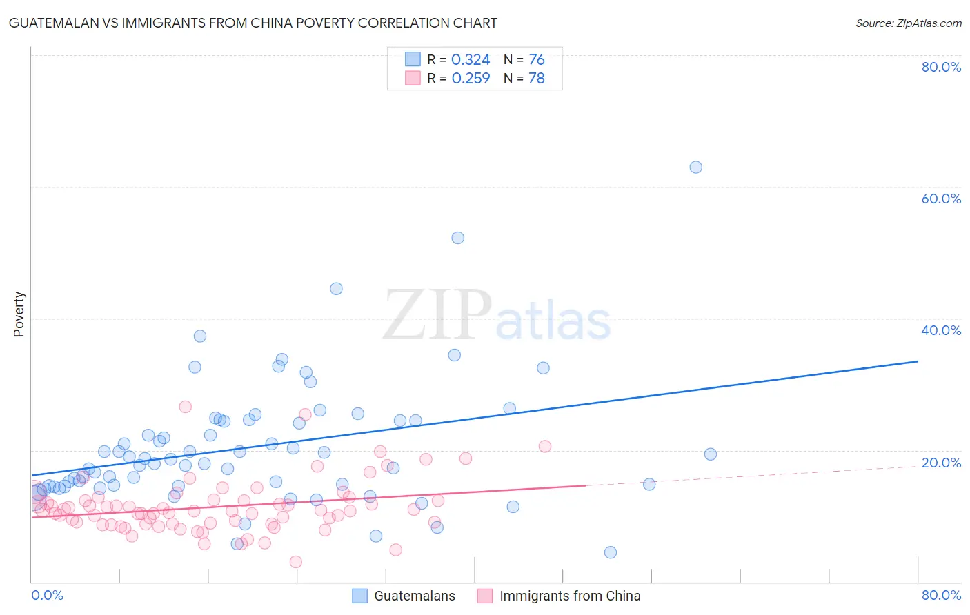 Guatemalan vs Immigrants from China Poverty