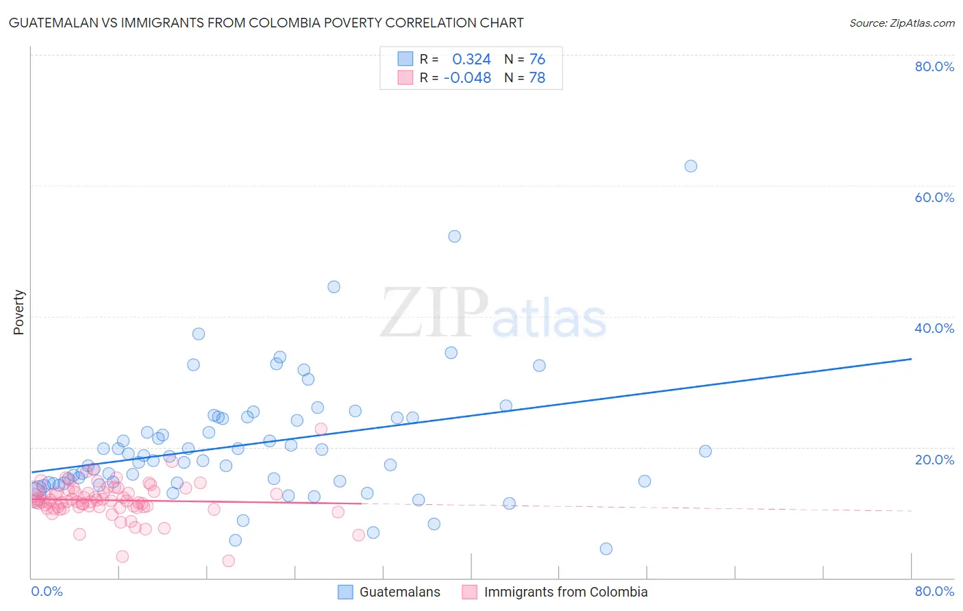 Guatemalan vs Immigrants from Colombia Poverty