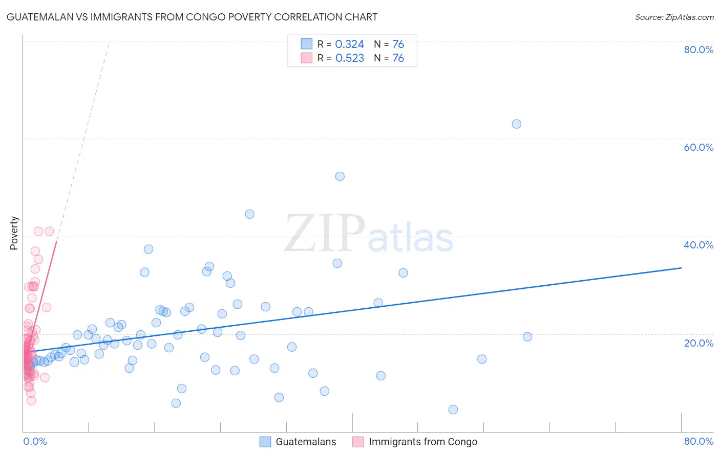 Guatemalan vs Immigrants from Congo Poverty