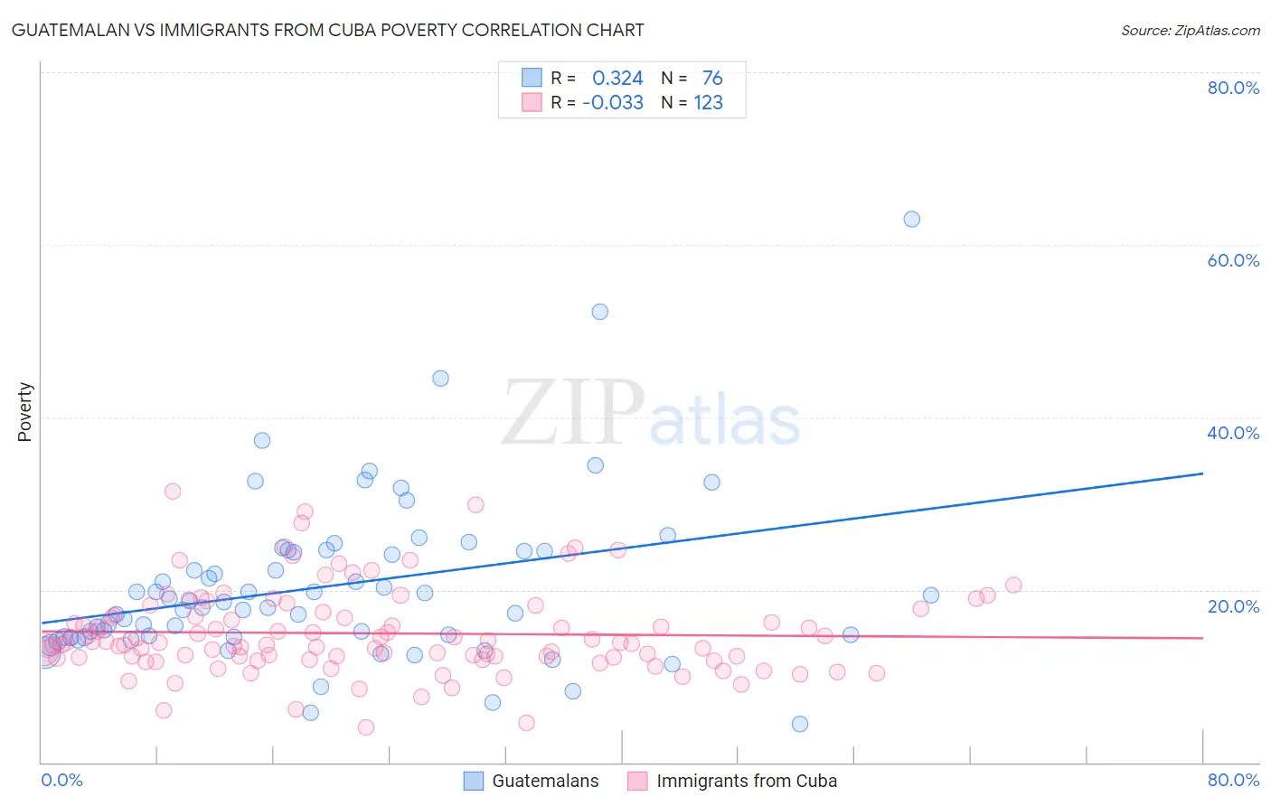 Guatemalan vs Immigrants from Cuba Poverty