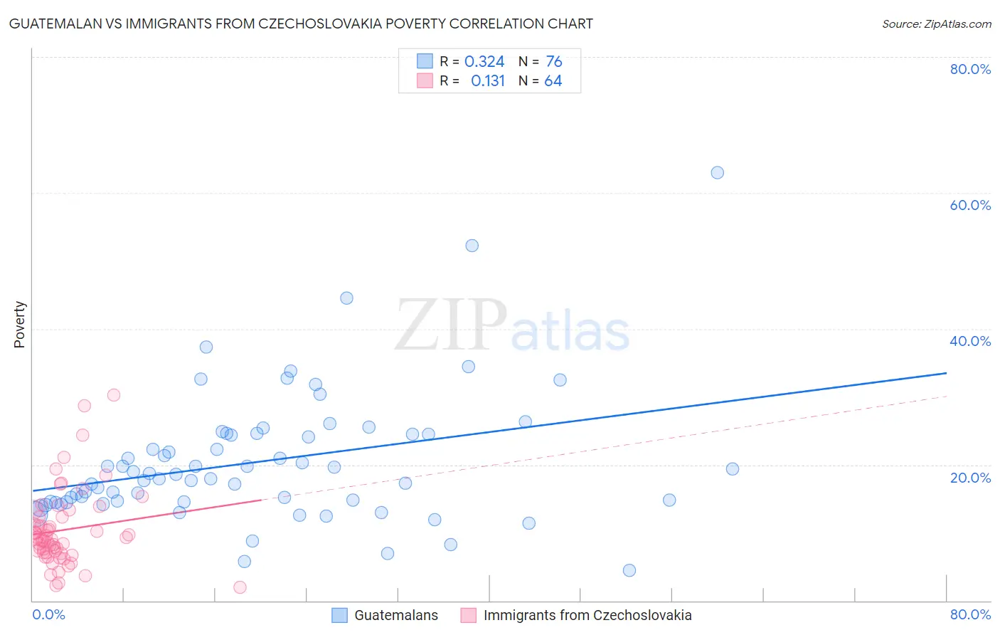 Guatemalan vs Immigrants from Czechoslovakia Poverty
