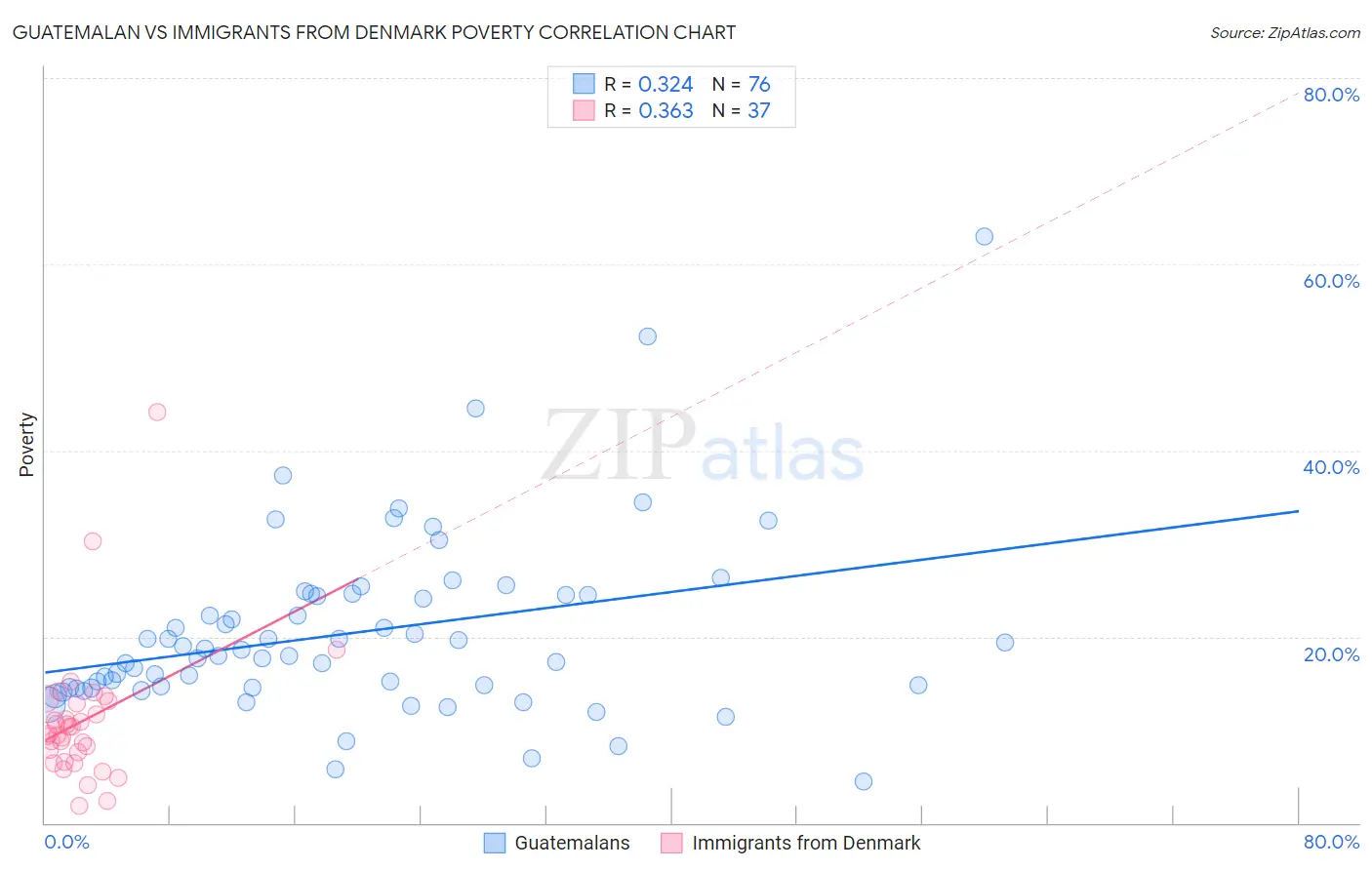 Guatemalan vs Immigrants from Denmark Poverty