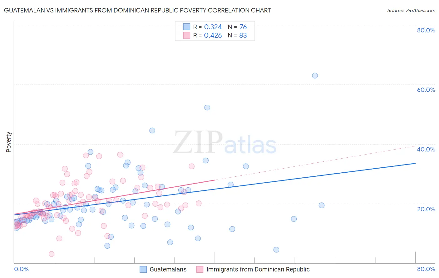 Guatemalan vs Immigrants from Dominican Republic Poverty