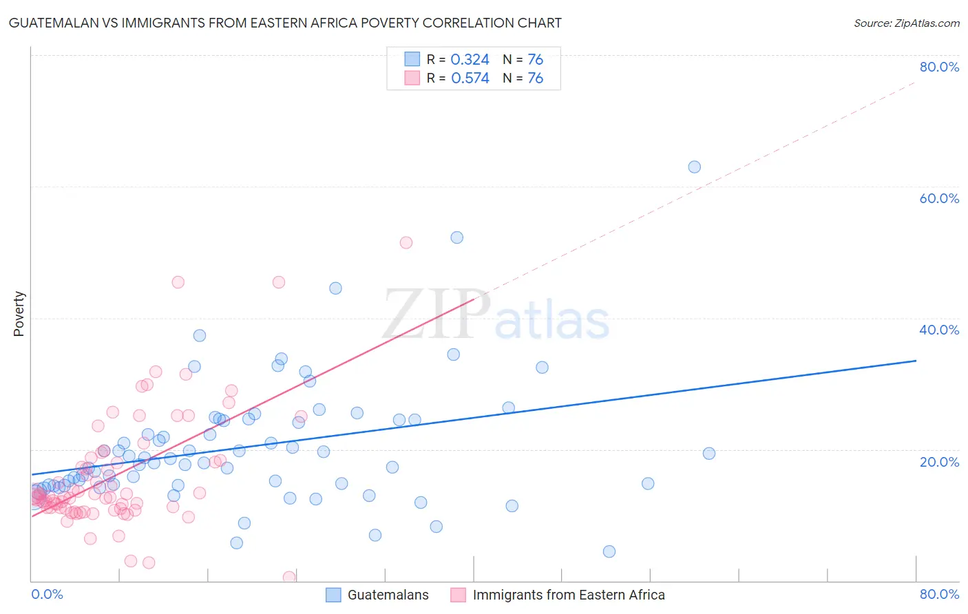 Guatemalan vs Immigrants from Eastern Africa Poverty