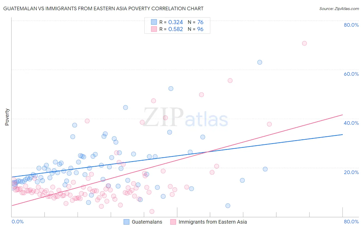 Guatemalan vs Immigrants from Eastern Asia Poverty
