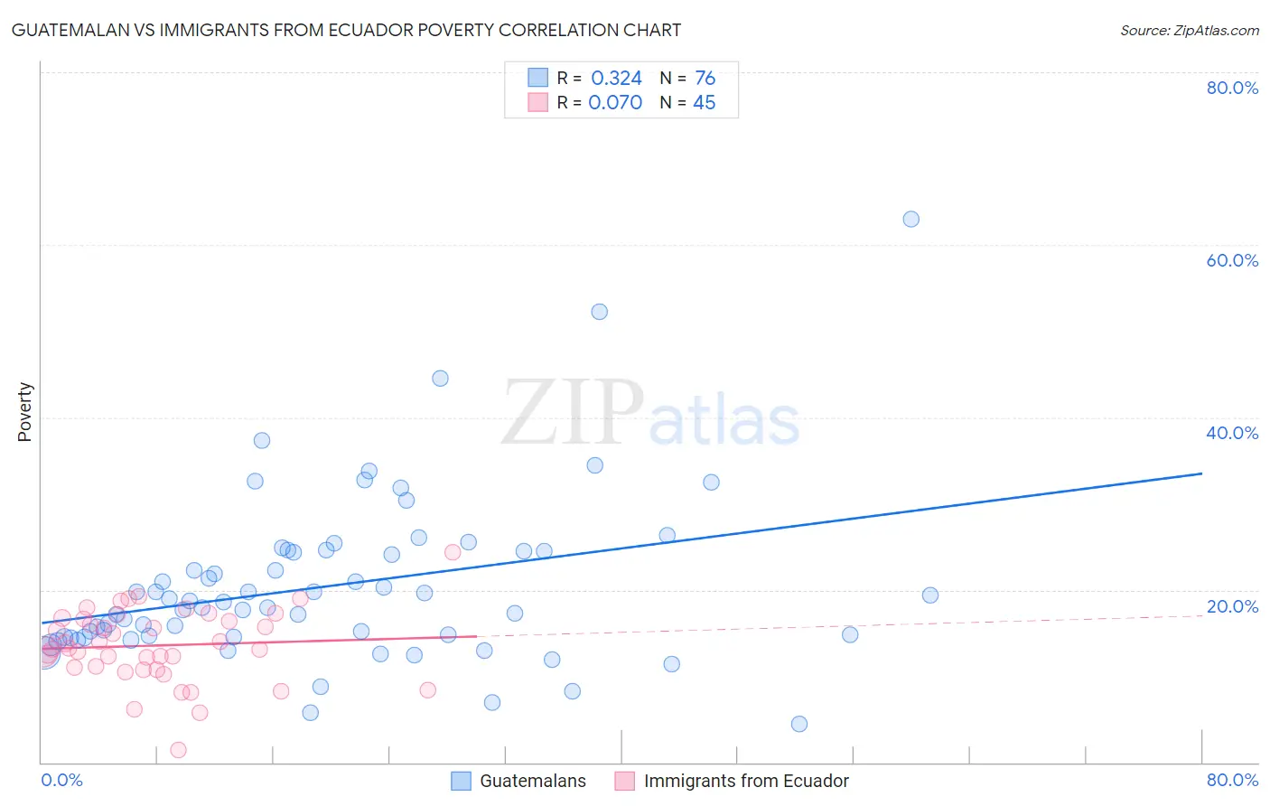 Guatemalan vs Immigrants from Ecuador Poverty