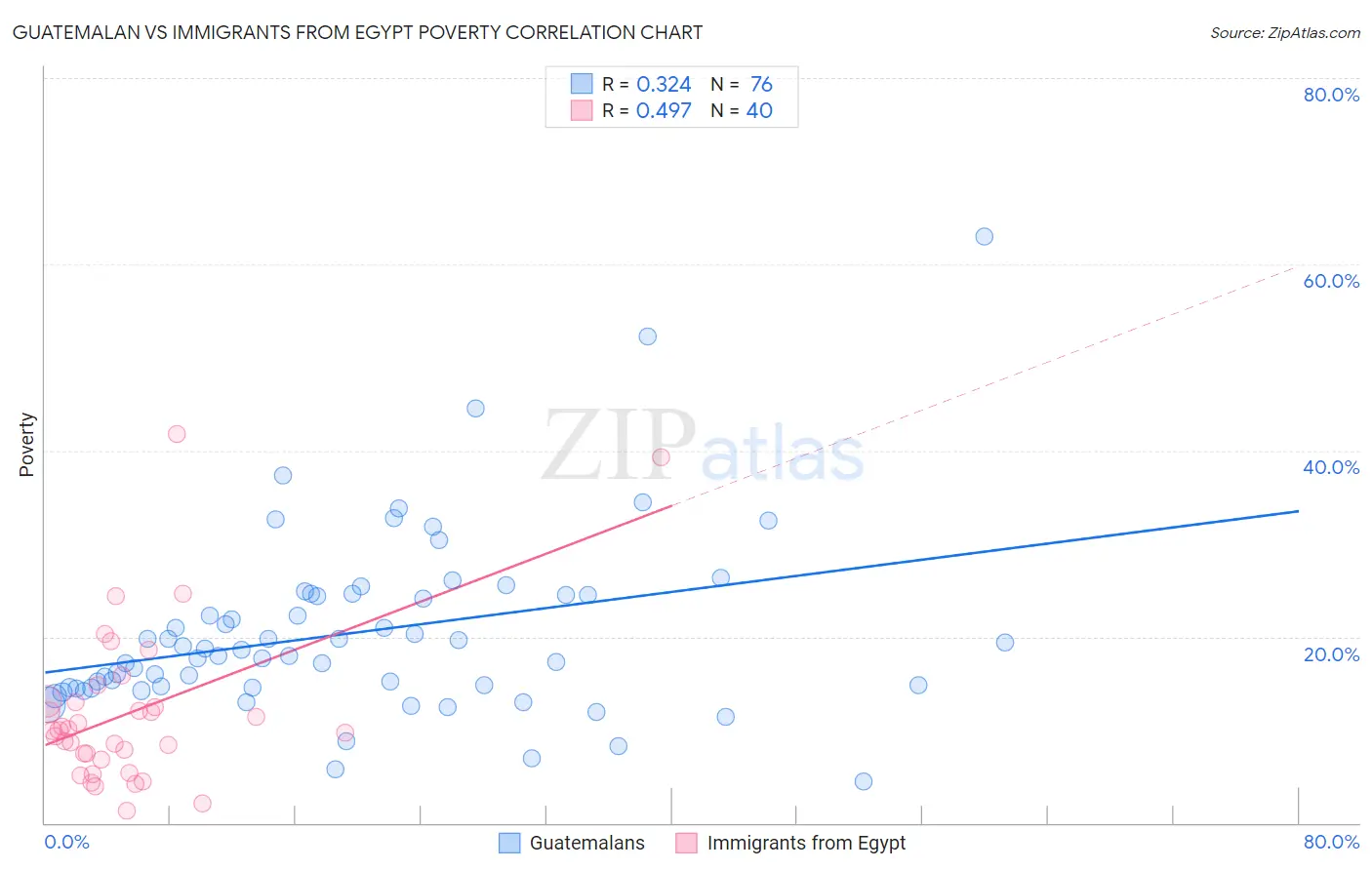Guatemalan vs Immigrants from Egypt Poverty
