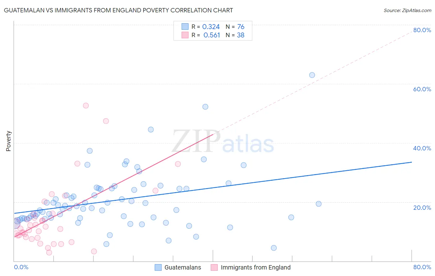 Guatemalan vs Immigrants from England Poverty