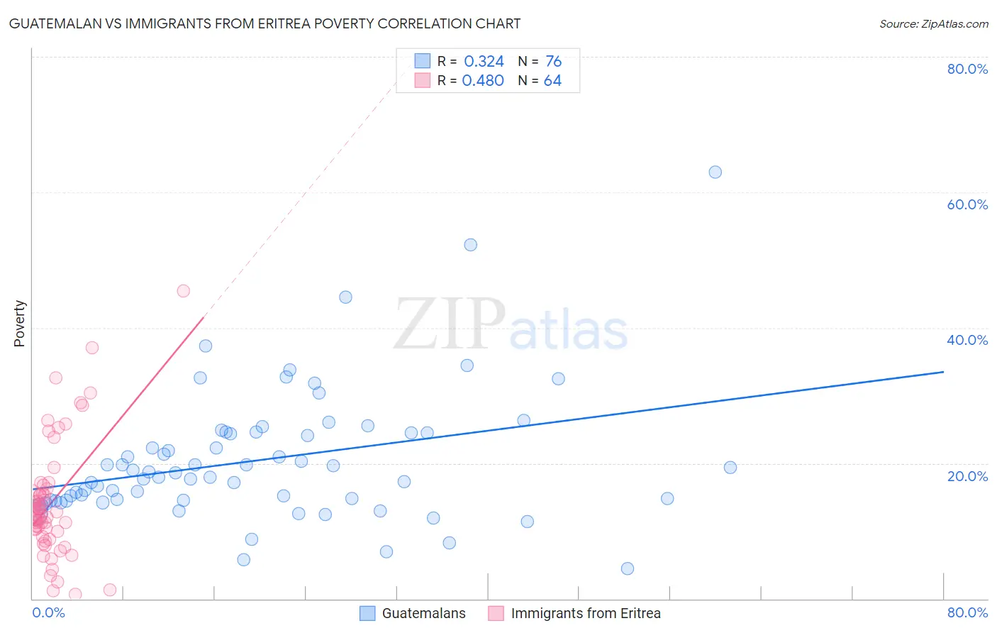 Guatemalan vs Immigrants from Eritrea Poverty