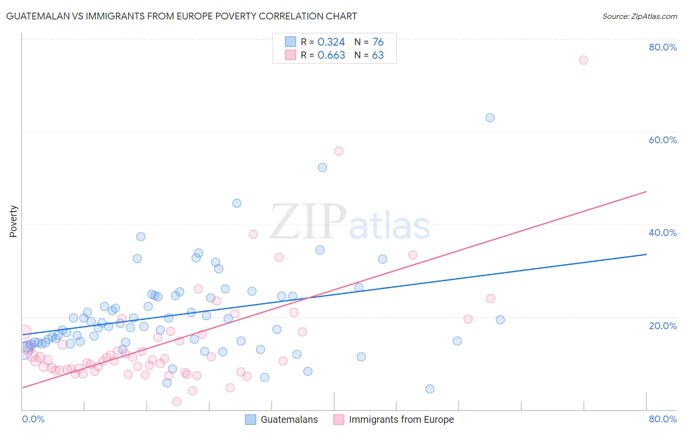 Guatemalan vs Immigrants from Europe Poverty