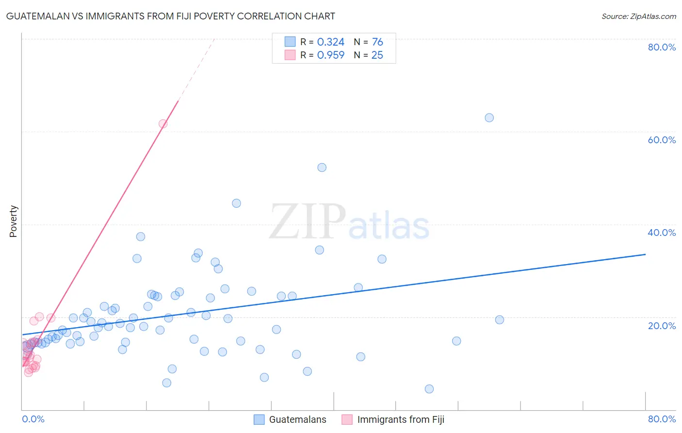 Guatemalan vs Immigrants from Fiji Poverty