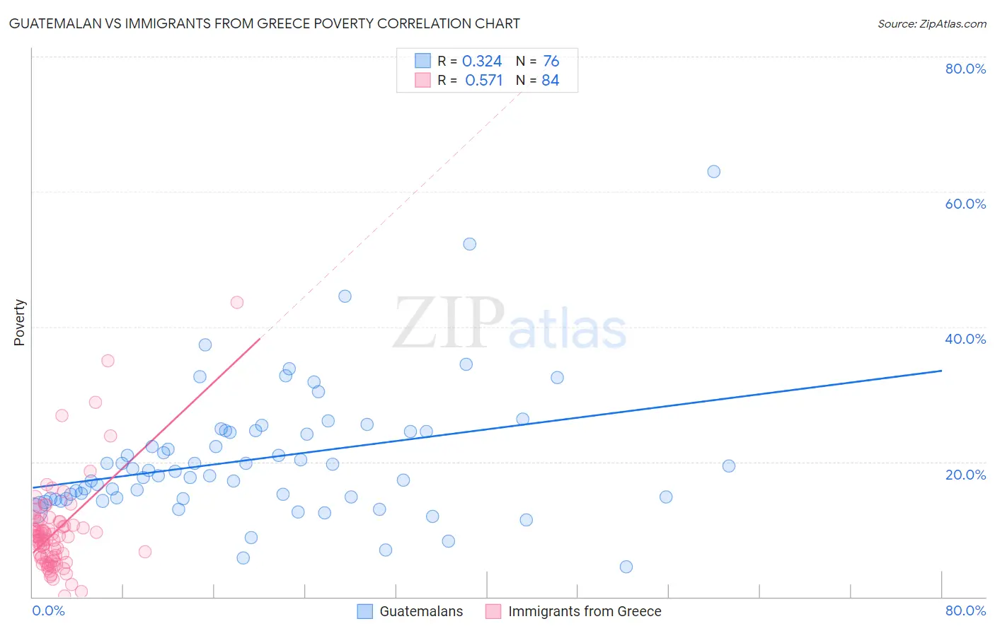 Guatemalan vs Immigrants from Greece Poverty