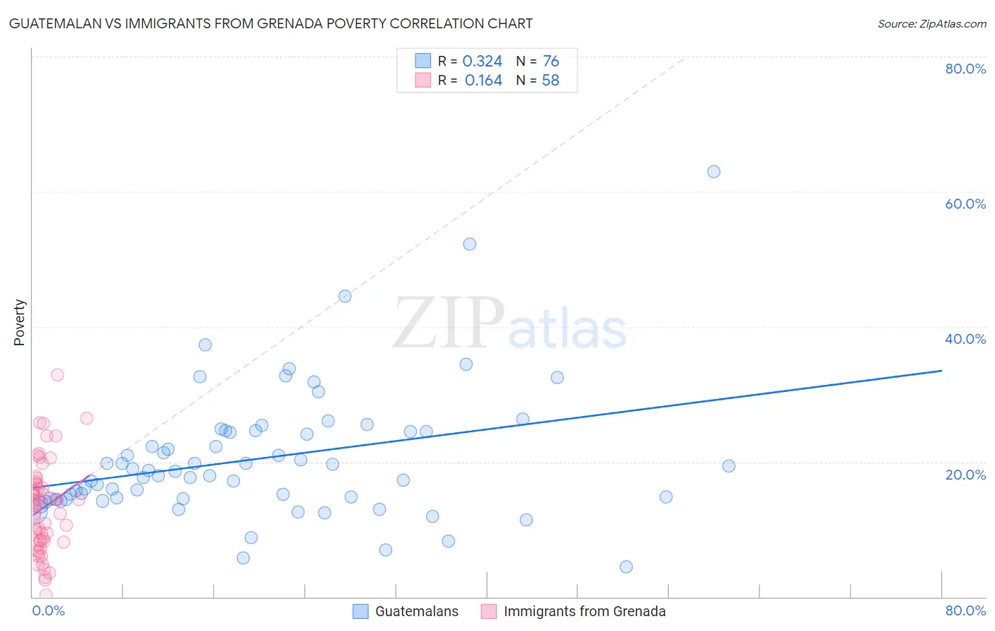 Guatemalan vs Immigrants from Grenada Poverty