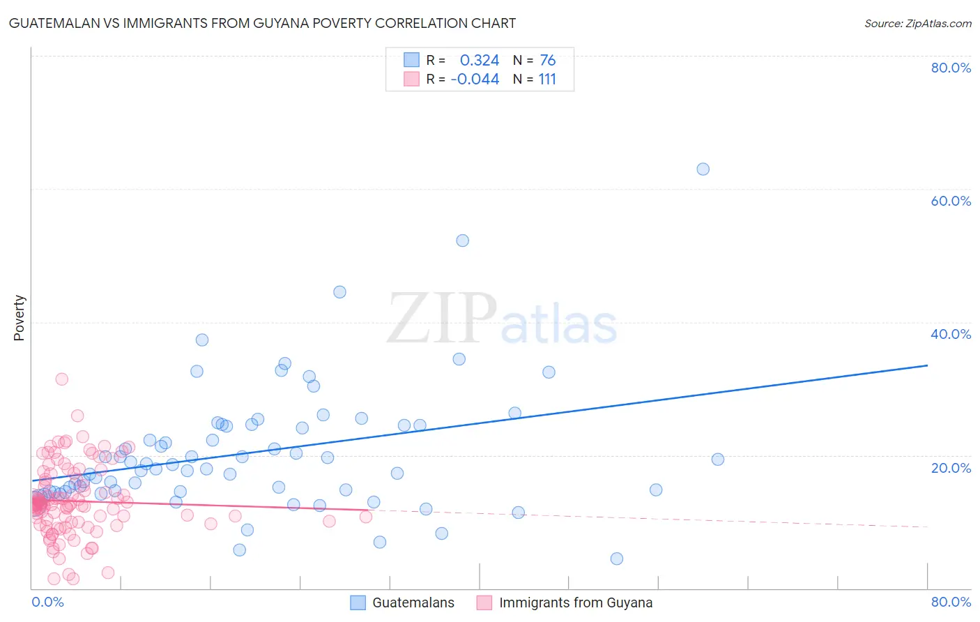 Guatemalan vs Immigrants from Guyana Poverty